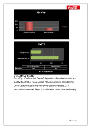QUALITY & TASTE:
From Fig , it’s clear that Coca-Cola products have better taste and
quality than that of Pepsi. About 73% respondents consider that
Coca-Cola products have very good quality and taste. 27%
respondents consider Pepsi products have better taste and quality.
94 | P a g e
 