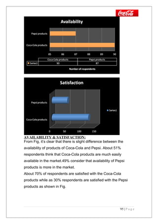 AVAILABILITY & SATISFACTION:
From Fig, it’s clear that there is slight difference between the
availability of products of Coca-Cola and Pepsi. About 51%
respondents think that Coca-Cola products are much easily
available in the market.49% consider that availability of Pepsi
products is more in the market.
About 70% of respondents are satisfied with the Coca-Cola
products while as 30% respondents are satisfied with the Pepsi
products as shown in Fig.
95 | P a g e
 