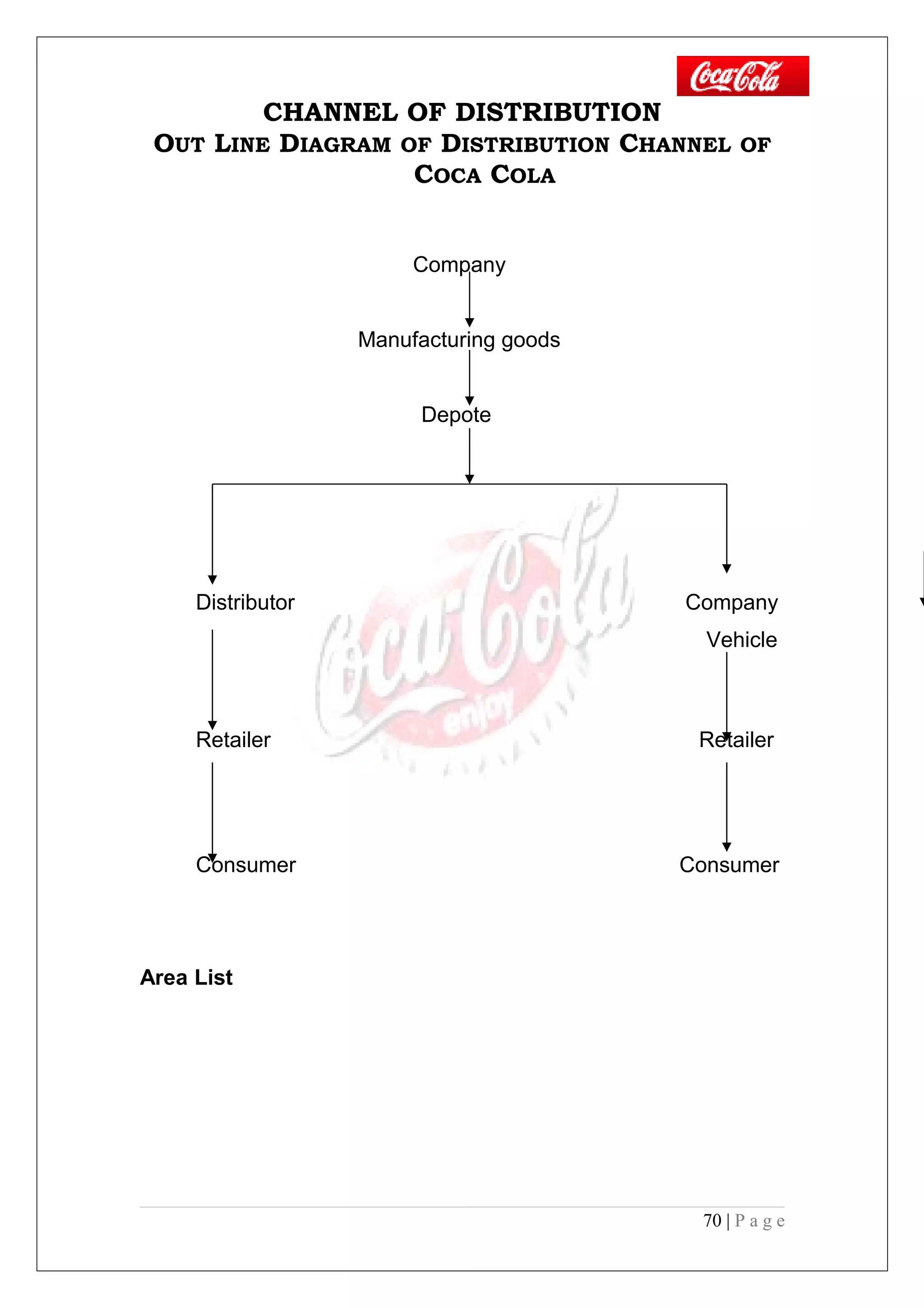 CHANNEL OF DISTRIBUTION
OUT LINE DIAGRAM OF DISTRIBUTION CHANNEL OF
COCA COLA
Company
Manufacturing goods
Depote
Distributor Company
Vehicle
Retailer Retailer
Consumer Consumer
Area List
70 | P a g e
 