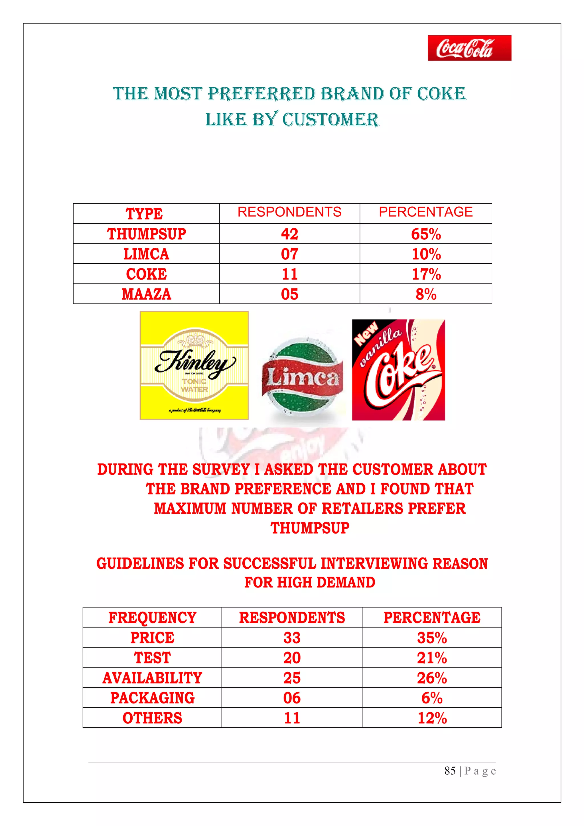 THE MOST PREFERRED bRAND OF COkE
LIkE bY CUSTOMER
DURING THE SURVEY I ASKED THE CUSTOMER ABOUT
THE BRAND PREFERENCE AND I FOUND THAT
MAXIMUM NUMBER OF RETAILERS PREFER
THUMPSUP
GUIDELINES FOR SUCCESSFUL INTERVIEWING REASON
FOR HIGH DEMAND
FREQUENCY RESPONDENTS PERCENTAGE
PRICE 33 35%
TEST 20 21%
AVAILABILITY 25 26%
PACKAGING 06 6%
OTHERS 11 12%
85 | P a g e
TYPE RESPONDENTS PERCENTAGE
THUMPSUP 42 65%
LIMCA 07 10%
COKE 11 17%
MAAZA 05 8%
 