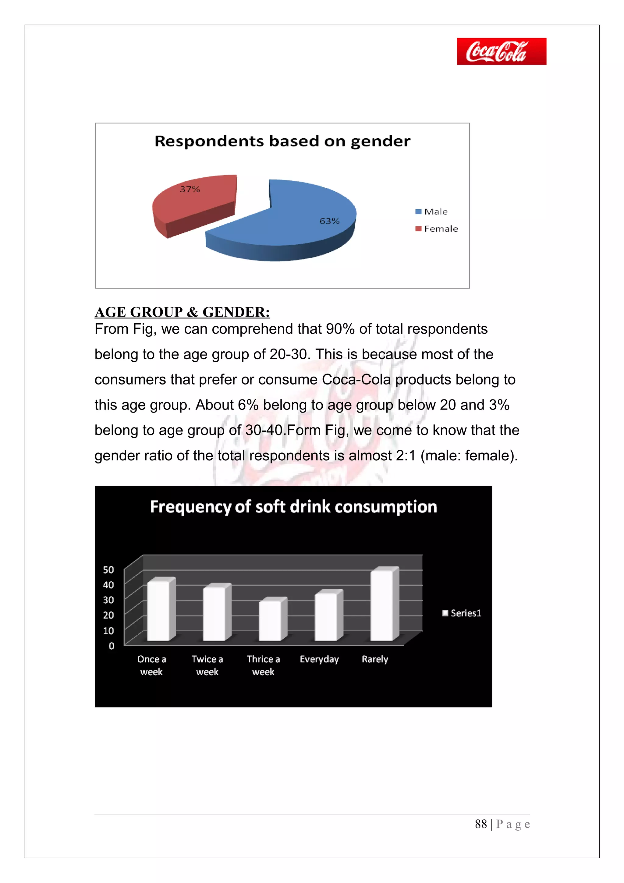 AGE GROUP & GENDER:
From Fig, we can comprehend that 90% of total respondents
belong to the age group of 20-30. This is because most of the
consumers that prefer or consume Coca-Cola products belong to
this age group. About 6% belong to age group below 20 and 3%
belong to age group of 30-40.Form Fig, we come to know that the
gender ratio of the total respondents is almost 2:1 (male: female).
88 | P a g e
 