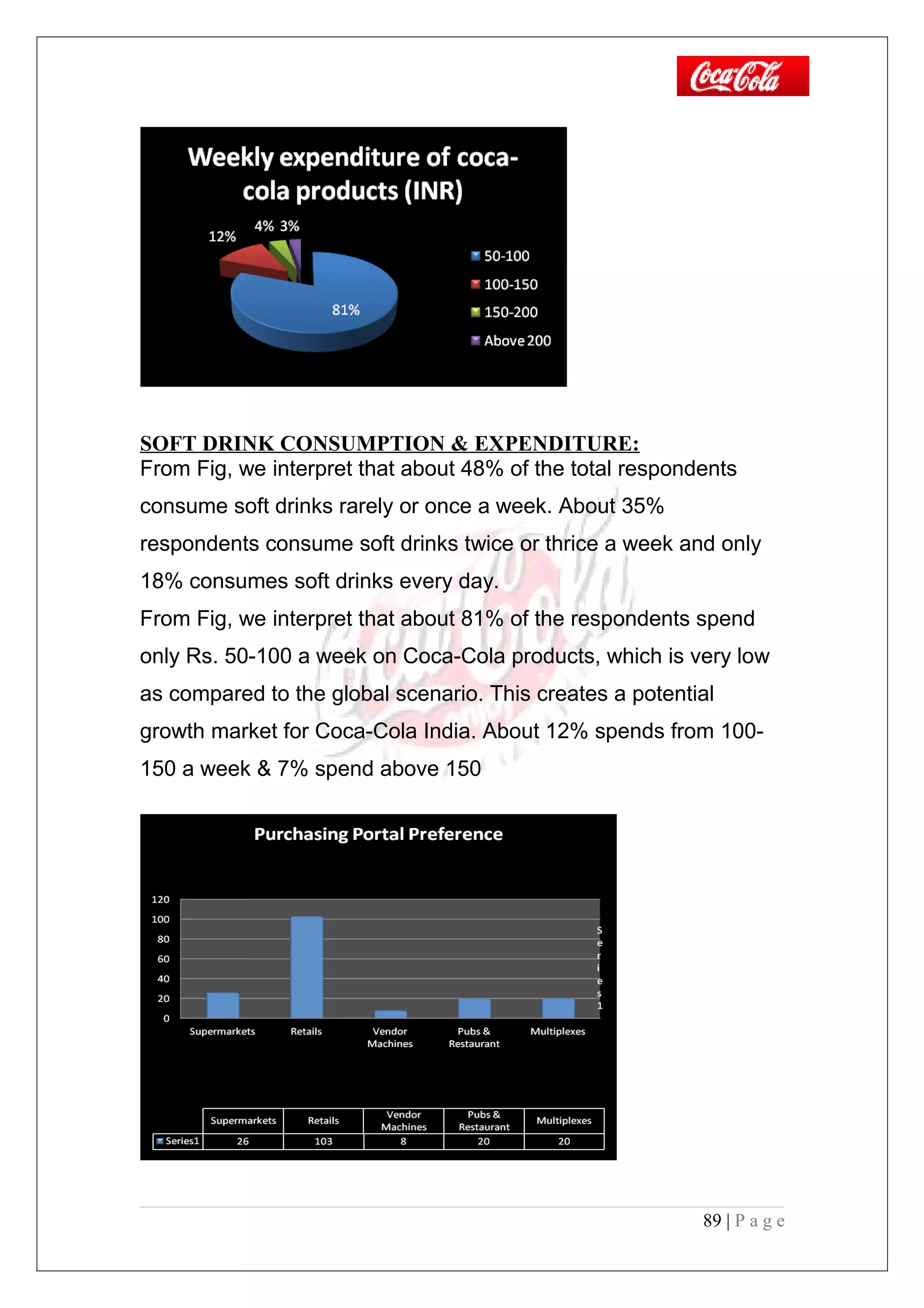 SOFT DRINK CONSUMPTION & EXPENDITURE:
From Fig, we interpret that about 48% of the total respondents
consume soft drinks rarely or once a week. About 35%
respondents consume soft drinks twice or thrice a week and only
18% consumes soft drinks every day.
From Fig, we interpret that about 81% of the respondents spend
only Rs. 50-100 a week on Coca-Cola products, which is very low
as compared to the global scenario. This creates a potential
growth market for Coca-Cola India. About 12% spends from 100-
150 a week & 7% spend above 150
89 | P a g e
 