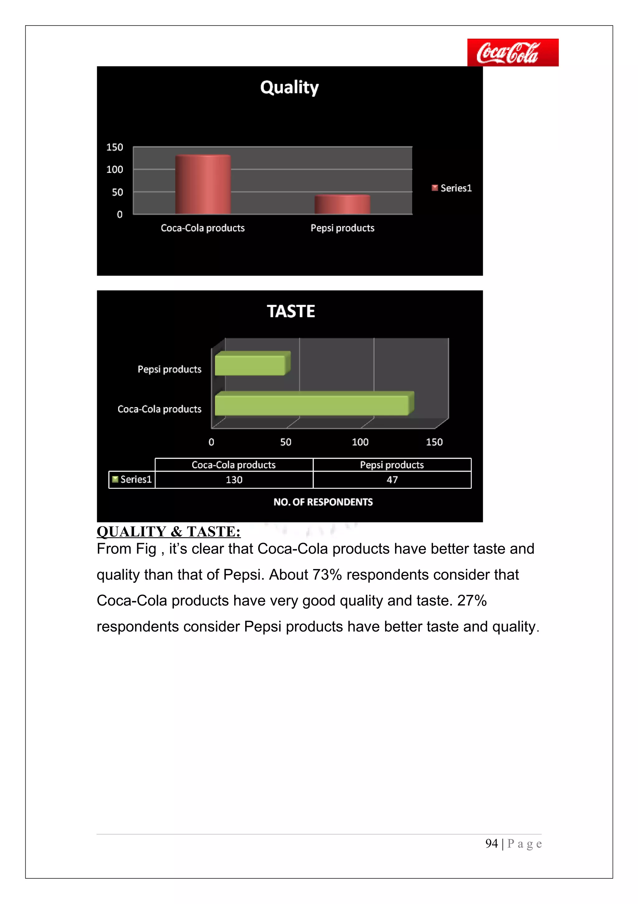 QUALITY & TASTE:
From Fig , it’s clear that Coca-Cola products have better taste and
quality than that of Pepsi. About 73% respondents consider that
Coca-Cola products have very good quality and taste. 27%
respondents consider Pepsi products have better taste and quality.
94 | P a g e
 