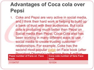 Advantages of Coca cola over
Pepsi
1. Coke and Pepsi are very active in social media,
and I think their hard work is helping to build up
a bank of trust with their audiences. But coca
cola is producing much better then Pepsi on
Social media then Pepsi. Coca-Cola also has
been working in many different ways to use
social media to create trusting customer
relationships. For example, Coke has the
second most popular page on Face book (after
President Obama's) with more than 5 million
fans.
Pepsi number of Fans on Face
book
Coca cola number of fans Face
book
11154757 101534
 