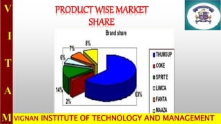 PRODUCT WISE MARKET
SHARE
VIGNAN INSTITUTE OF TECHNOLOGY AND MANAGEMENT
 