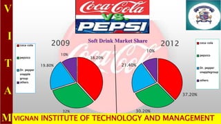 VIGNAN INSTITUTE OF TECHNOLOGY AND MANAGEMENT
38.20%
32%
19.80%
10%
2009coca-cola
pepsico
Dr. pepper
snapple
group
others
37.20%
30.20%
21.40%
10%
2012 coca-cola
pepsico
Dr. pepper
snapplegroup
others
Soft Drink Market Share
 