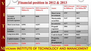 Assets
2013 (Amount
In Million $)
2012 (Amount
In Million $)
Short term
investment
6707 5017
Marketable
securities
3147 3092
inventories 3277 3264
Prepaid
expenses
2866 2781
goodwill 12312 12255
Cash in hand 10414 8442
Property,
plant
&equipment
14967 14625
Total assets 53690 49476
Liabilities 2013 (Amount In
Million $)
2012 (Amount In
Million $)
Accounts
payable &
accrued expenses
9577 8680
Short term loans 16901 16297
Current
liabilities
1024 1577
Long term debt 19154 14736
Capital surplus 7034 8186
Total liabilities 53690 49476
VIGNAN INSTITUTE OF TECHNOLOGY AND MANAGEMENT
Financial position in 2012 & 2013
 