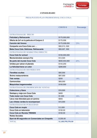 37
CONSOLIDADO
PRESUPUESTO PLAN PROMOCIONAL COCA COLA
COSTO $ Porcentaje
ESTRATEGIAS DE PRECIO
Felicidad y Refrescante $175,000,000
Oferta de 2x1 en la película el Conjuro 2 $175,006
Canción del Verano $175,008,000 25%
Comparte una Coca Cola con … $50,013, 500
Beba Coca Cola. Deliciosa. Refrescante $50,007, 500
ESTRATEGIAS DE MARKETING DIRECTO
Coca Cola for school $100,000,000
Manteniéndote siempre fría $12,545
Se parte del mundo Coca Cola $930,003,500 45%
Unidos por salvar el planeta $143,250
La felicidad tiene un color $289,900
ESTRATEGIAS DE DISTRIBUCION
Tienditas ocultas $50,000
Ánimo restauranteros $87,000
Tele ventas $200 14%
Camioncitos $69,000
Maquinitas tragamonedas $100,000
ESTRATEGIAS DE PROMOCION DE VENTAS
Colecciona y Gana $16,500
Destapa y viaja con Coca Cola $400
Todo motor con Coca Cola $1,000 10%
Lleva más felicidad para el camino $845
Las viñetas verdes te recompensan $10,000
ESTRATEGIAS DE PUBLICIDAD
Coca Cola en mupis $ 2,000
Coca Cola en televisión $150.00
Coca Cola en Revista TRENDS $100.00 6%
Redes Sociales
Spot de 60 segundos en Comerciales en Cinepolis $ 200.00
TOTAL $1,480,990,596.00
 