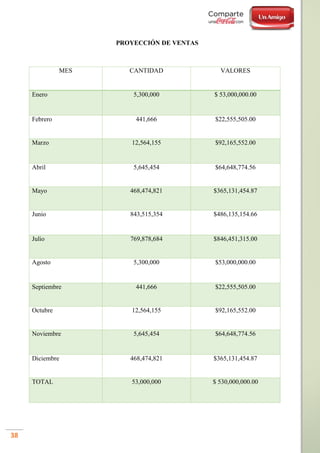 38
PROYECCIÓN DE VENTAS
MES CANTIDAD VALORES
Enero 5,300,000 $ 53,000,000.00
Febrero 441,666 $22,555,505.00
Marzo 12,564,155 $92,165,552.00
Abril 5,645,454 $64,648,774.56
Mayo 468,474,821 $365,131,454.87
Junio 843,515,354 $486,135,154.66
Julio 769,878,684 $846,451,315.00
Agosto 5,300,000 $53,000,000.00
Septiembre 441,666 $22,555,505.00
Octubre 12,564,155 $92,165,552.00
Noviembre 5,645,454 $64,648,774.56
Diciembre 468,474,821 $365,131,454.87
TOTAL 53,000,000 $ 530,000,000.00
 