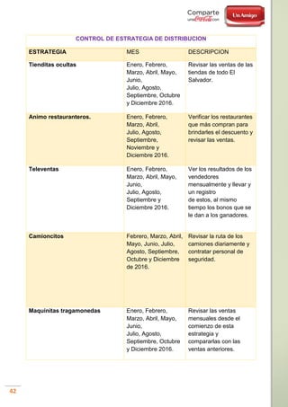 42
CONTROL DE ESTRATEGIA DE DISTRIBUCION
ESTRATEGIA MES DESCRIPCION
Tienditas ocultas Enero, Febrero,
Marzo, Abril, Mayo,
Junio,
Julio, Agosto,
Septiembre, Octubre
y Diciembre 2016.
Revisar las ventas de las
tiendas de todo El
Salvador.
Animo restauranteros. Enero, Febrero,
Marzo, Abril,
Julio, Agosto,
Septiembre,
Noviembre y
Diciembre 2016.
Verificar los restaurantes
que más compran para
brindarles el descuento y
revisar las ventas.
Televentas Enero, Febrero,
Marzo, Abril, Mayo,
Junio,
Julio, Agosto,
Septiembre y
Diciembre 2016.
Ver los resultados de los
vendedores
mensualmente y llevar y
un registro
de estos, al mismo
tiempo los bonos que se
le dan a los ganadores.
Camioncitos Febrero, Marzo, Abril,
Mayo, Junio, Julio,
Agosto, Septiembre,
Octubre y Diciembre
de 2016.
Revisar la ruta de los
camiones diariamente y
contratar personal de
seguridad.
Maquinitas tragamonedas Enero, Febrero,
Marzo, Abril, Mayo,
Junio,
Julio, Agosto,
Septiembre, Octubre
y Diciembre 2016.
Revisar las ventas
mensuales desde el
comienzo de esta
estrategia y
compararlas con las
ventas anteriores.
 