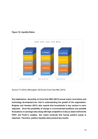 13
Figure 10: Liquidity Ratios
Source: FT (2015), Morningstar (2015) and Coca Cola HBC (2013)
Key Implications: According to Coca Cola HBC (2013) annual report, innovations and
technology development are vital in understanding the growth of the organisation.
Brigham and Houston (2011) also reports that investments in key sectors is more
important. Given the possibility of change in environmental conditions and possible
fluctuations in exchange rates along with high competitive rivalry as observedfromthe
PEST and Porter’s analysis, this report contends that having positive equity is
important. Therefore, positive liquidity ratios present key results.
C U R R EN T R ATIO QU I C K R ATIO C AS H R ATI O
0.938538206 0.703422272
0.153117061
1.054419254 0.82015398
0.242321354
0.882148306 0.67605626
0.214281355
1.039448359 0.831808382
0.363971077
0.938617912 0.749989801 0.315501134
2010 2011 2012 2013 2014
 