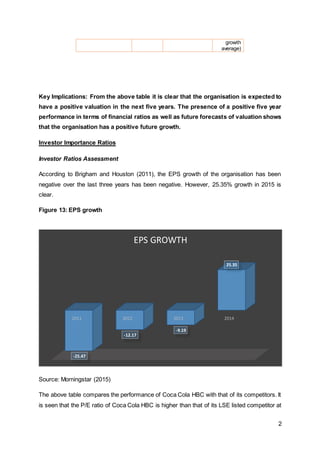 2
growth
average)
Key Implications: From the above table it is clear that the organisation is expected to
have a positive valuation in the next five years. The presence of a positive five year
performance in terms of financial ratios as well as future forecasts of valuation shows
that the organisation has a positive future growth.
Investor Importance Ratios
Investor Ratios Assessment
According to Brigham and Houston (2011), the EPS growth of the organisation has been
negative over the last three years has been negative. However, 25.35% growth in 2015 is
clear.
Figure 13: EPS growth
Source: Morningstar (2015)
The above table compares the performance of Coca Cola HBC with that of its competitors. It
is seen that the P/E ratio of Coca Cola HBC is higher than that of its LSE listed competitor at
2011 2012 2013 2014
-25.47
-12.17
-9.19
25.35
EPS GROWTH
 