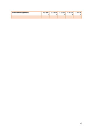 10
Interest coverage ratio 9.01491
6
5.81614
7
5.28235
5
4.88305
9
7.01404
5
 