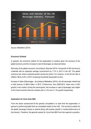 5
Source: Marketline (2014)
Economic Outlook
In general, the economic outlook for the organisation is positive given the recovery of the
global economy and the increase in sale of beverages as observed below.
Recovery of the global economy: According to Keynote (2014), the growth of UK economy is
moderate with an expected average improvement by 1.7% in 2013 in the UK. The global
economy has shown sustained growth during this period. For instance, in the UK the rate of
inflation fell by 0.2% in 2013 increasing household disposable income.
Increase in Sale of Beverages: According to Marketline (2014), the UK beverage market had
a total revenue of $84.6 billion in 2013. Furthermore, from 2009-2013, there was a 0.9%
growth in the market. During the same period, the increase in sale of beverages was higher
in the French and the German markets with a 1.2% and a 1.3% growth respectively.
Implication for Coca Cola HBC
From the above assessment of the general competition it is seen that the organisation in
general is performing better than its competitors listed on the LSE. The economic outlook for
the global beverage industry is optimal along with positive growth in market performance of
the industry. Therefore, the general outlook for Coca Cola HBC from this segment is positive.
0.00%
0.50%
1.00%
1.50%
2.00%
2.50%
0.00%
0.50%
1.00%
1.50%
2.00%
2.50%
2013 2014 2015 2016 2017 2018
Value and Volume of the UK
Beverage Industry- Forecast
Value Volume
 