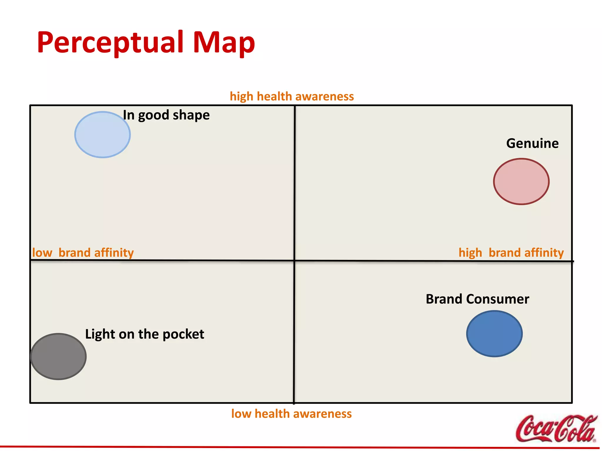 Perceptual Map
high brand affinitylow brand affinity
high health awareness
low health awareness
Genuine
Brand Consumer
In good shape
Light on the pocket
 