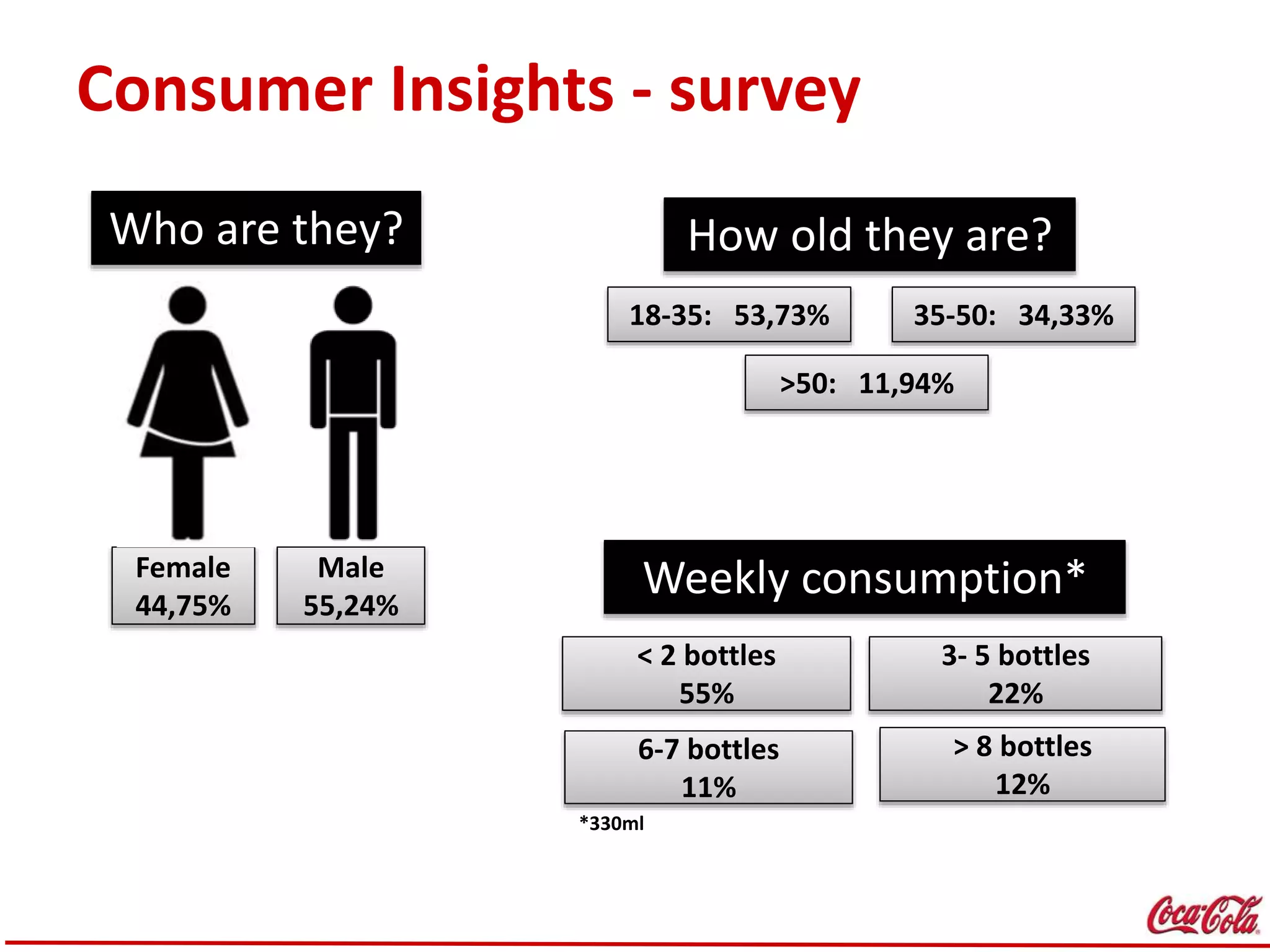 Consumer Insights - survey
Female
44,75%
Male
55,24%
Who are they?
18-35: 53,73% 35-50: 34,33%
>50: 11,94%
How old they are?
< 2 bottles
55%
Weekly consumption*
6-7 bottles
11%
> 8 bottles
12%
3- 5 bottles
22%
*330ml
 