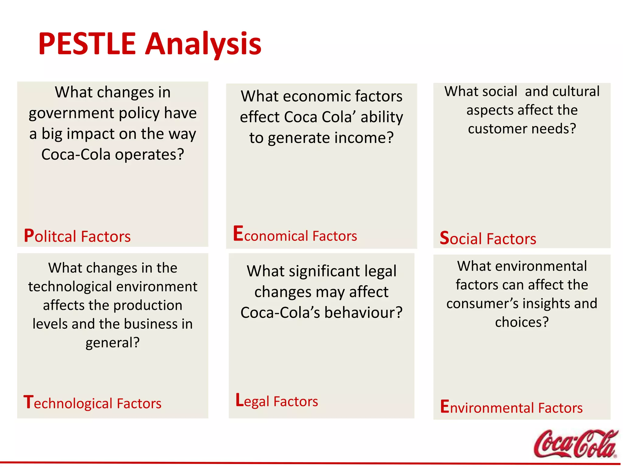PESTLE Analysis
What changes in
government policy have
a big impact on the way
Coca-Cola operates?
Politcal Factors
What social and cultural
aspects affect the
customer needs?
Social Factors
What changes in the
technological environment
affects the production
levels and the business in
general?
Technological Factors
What significant legal
changes may affect
Coca-Cola’s behaviour?
Legal Factors
What environmental
factors can affect the
consumer’s insights and
choices?
Environmental Factors
What economic factors
effect Coca Cola’ ability
to generate income?
Economical Factors
 