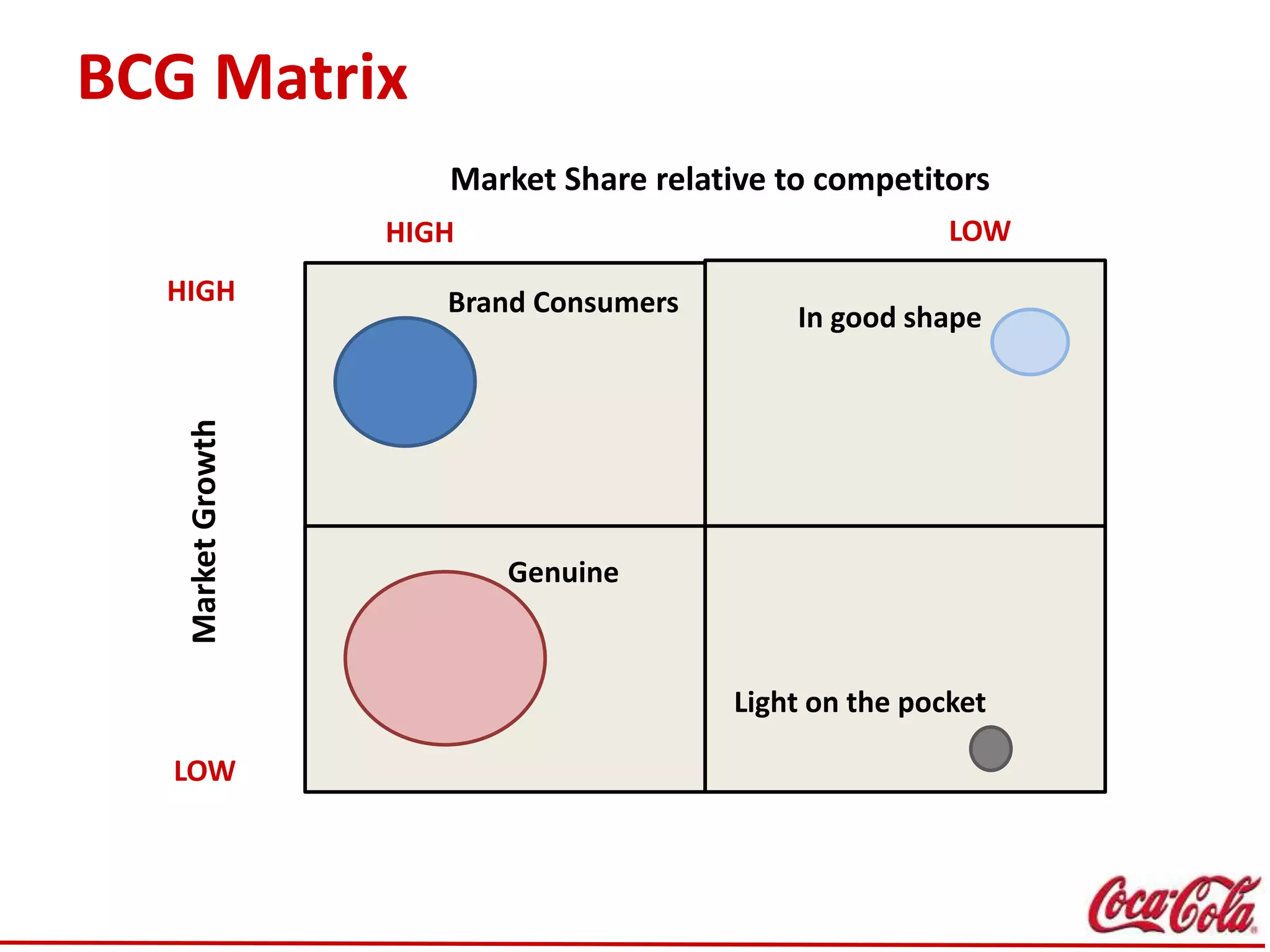 BCG Matrix
HIGH LOW
HIGH
LOW
MarketGrowth
Market Share relative to competitors
Light on the pocket
Genuine
Brand Consumers In good shape
 