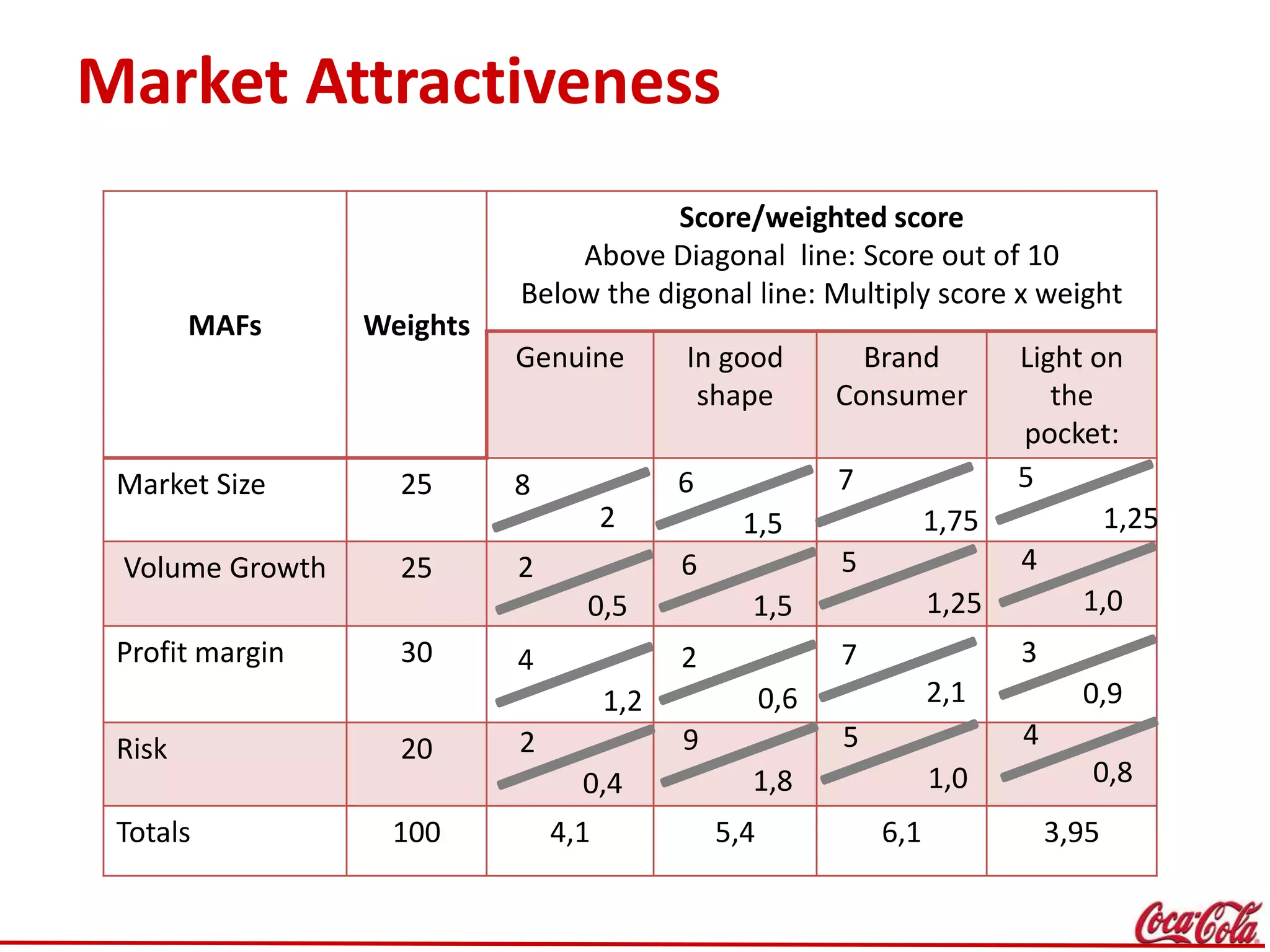 Market Attractiveness
MAFs Weights
Score/weighted score
Above Diagonal line: Score out of 10
Below the digonal line: Multiply score x weight
Genuine In good
shape
Brand
Consumer
Light on
the
pocket:
Market Size 25
Volume Growth 25
Profit margin 30
Risk 20
Totals 100 4,1 5,4 6,1 3,95
8
2
2
0,5
4
1,2
2
0,4
6
1,5
6
1,5
2
0,6
9
1,8
7
1,75
5
1,25
7
2,1
5
1,0
5
1,25
4
1,0
3
0,9
4
0,8
 