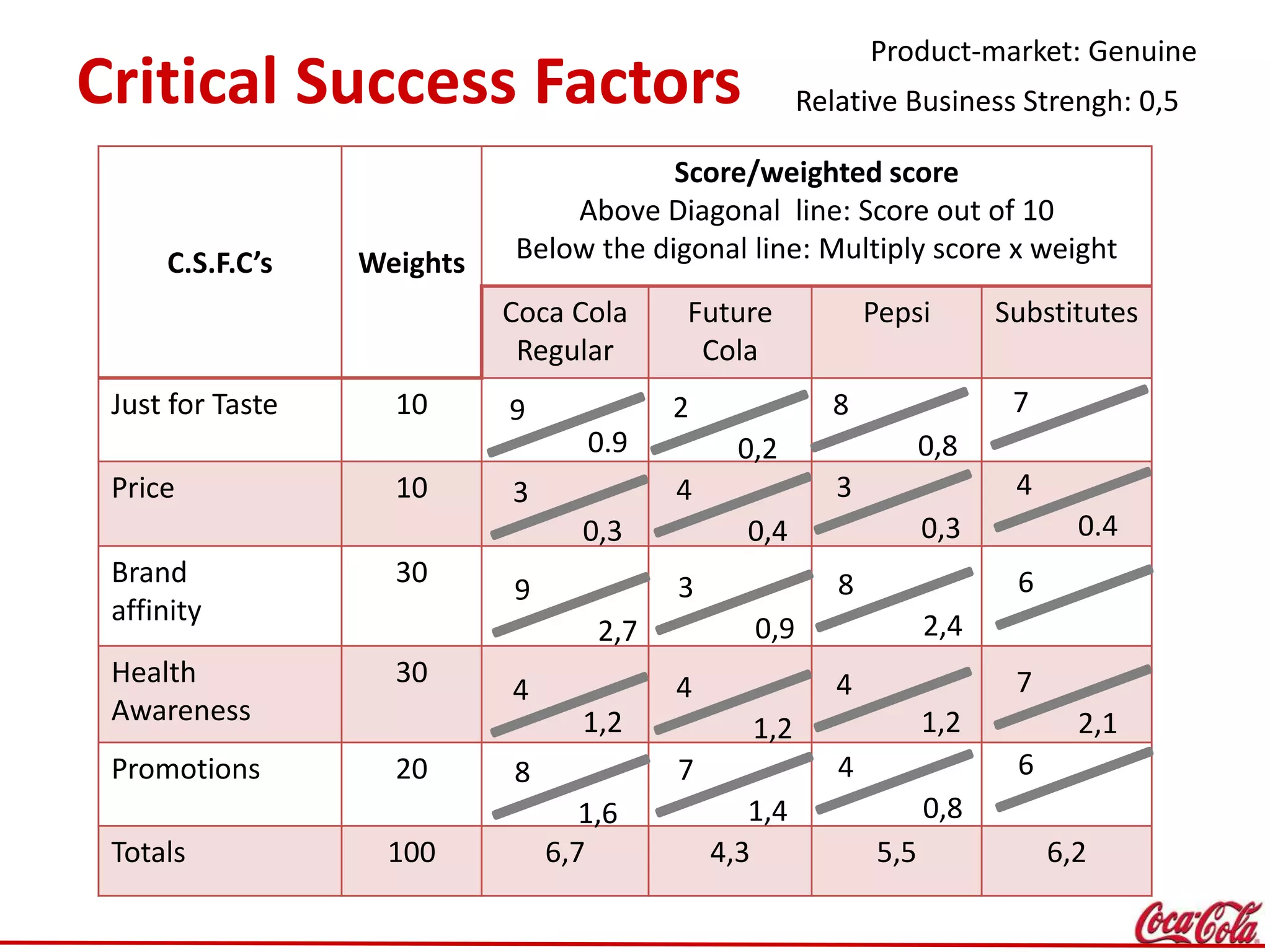 Critical Success Factors
Product-market: Genuine
Relative Business Strengh: 0,5
C.S.F.C’s Weights
Score/weighted score
Above Diagonal line: Score out of 10
Below the digonal line: Multiply score x weight
Coca Cola
Regular
Future
Cola
Pepsi Substitutes
Just for Taste 10
Price 10
Brand
affinity
30
Health
Awareness
30
Promotions 20
Totals 100 6,7 4,3 5,5 6,2
9
0.9
3
0,3
9
2,7
4
1,2
8
1,6
2
0,2
4
0,4
3
0,9
4
1,2
7
1,4
8
0,8
3
0,3
8
2,4
4
1,2
4
0,8
7
4
0.4
6
7
2,1
6
 