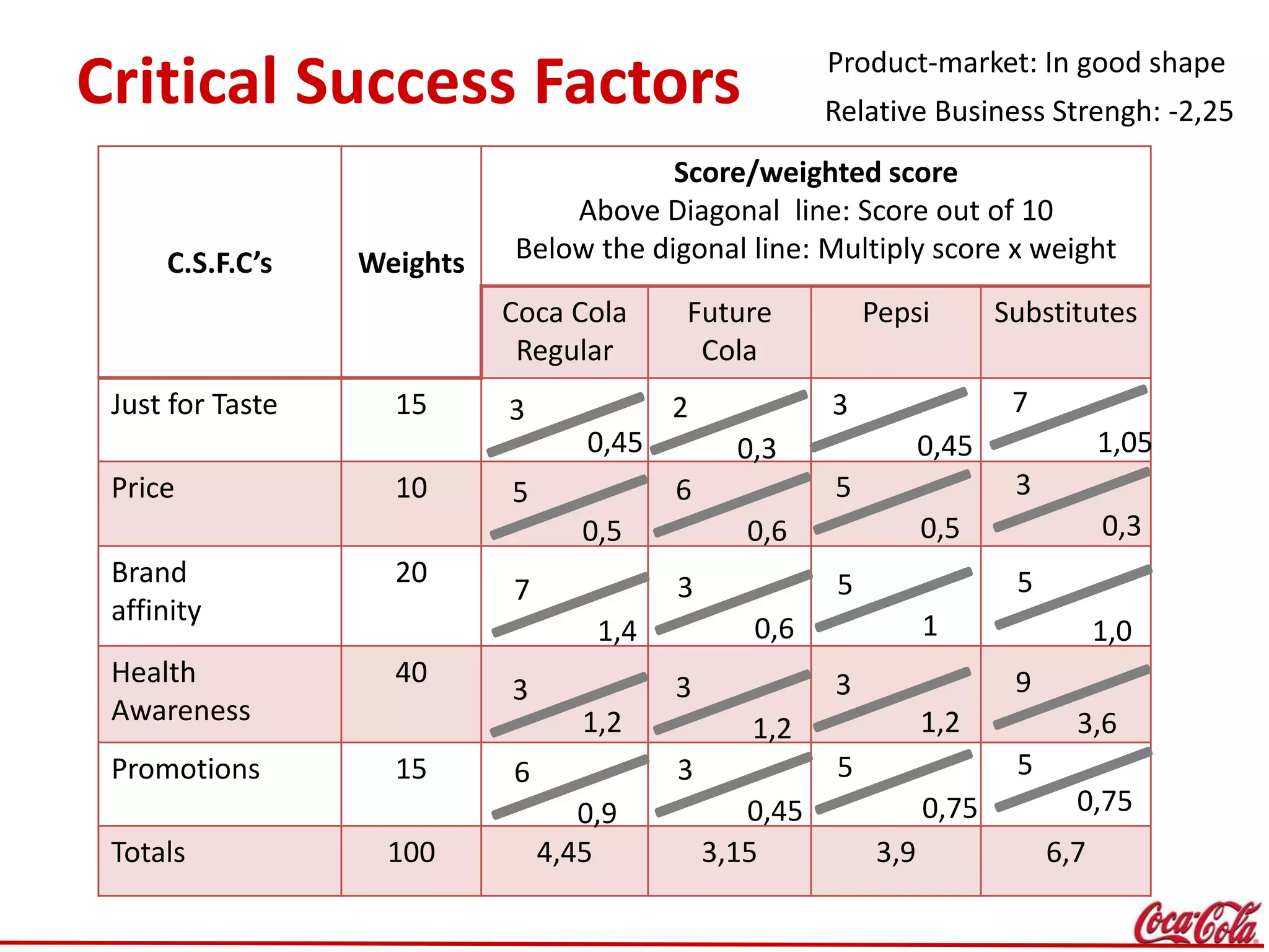 Critical Success Factors Product-market: In good shape
Relative Business Strengh: -2,25
C.S.F.C’s Weights
Score/weighted score
Above Diagonal line: Score out of 10
Below the digonal line: Multiply score x weight
Coca Cola
Regular
Future
Cola
Pepsi Substitutes
Just for Taste 15
Price 10
Brand
affinity
20
Health
Awareness
40
Promotions 15
Totals 100 4,45 3,15 3,9 6,7
3
0,45
5
0,5
7
1,4
3
1,2
6
0,9
2
0,3
6
0,6
3
0,6
3
1,2
3
0,45
3
0,45
5
0,5
5
1
3
1,2
5
0,75
7
3
0,3
5
9
3,6
5
1,05
1,0
0,75
 