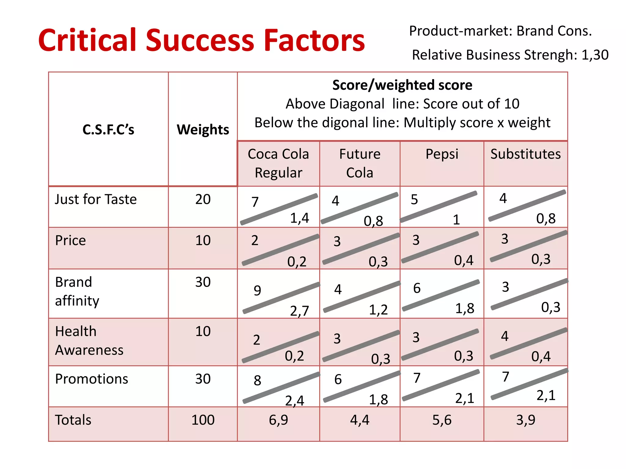 Critical Success Factors Product-market: Brand Cons.
Relative Business Strengh: 1,30
C.S.F.C’s Weights
Score/weighted score
Above Diagonal line: Score out of 10
Below the digonal line: Multiply score x weight
Coca Cola
Regular
Future
Cola
Pepsi Substitutes
Just for Taste 20
Price 10 2
Brand
affinity
30
Health
Awareness
10
Promotions 30
Totals 100 6,9 4,4 5,6 3,9
7
1,4
0,2
9
2,7
2
0,2
8
2,4
4
0,8
3
0,3
4
1,2
3
0,3
6
1,8
5
1
3
0,4
6
1,8
3
0,3
7
2,1
4
0,8
3
0,3
3
0,3
4
0,4
7
2,1
 