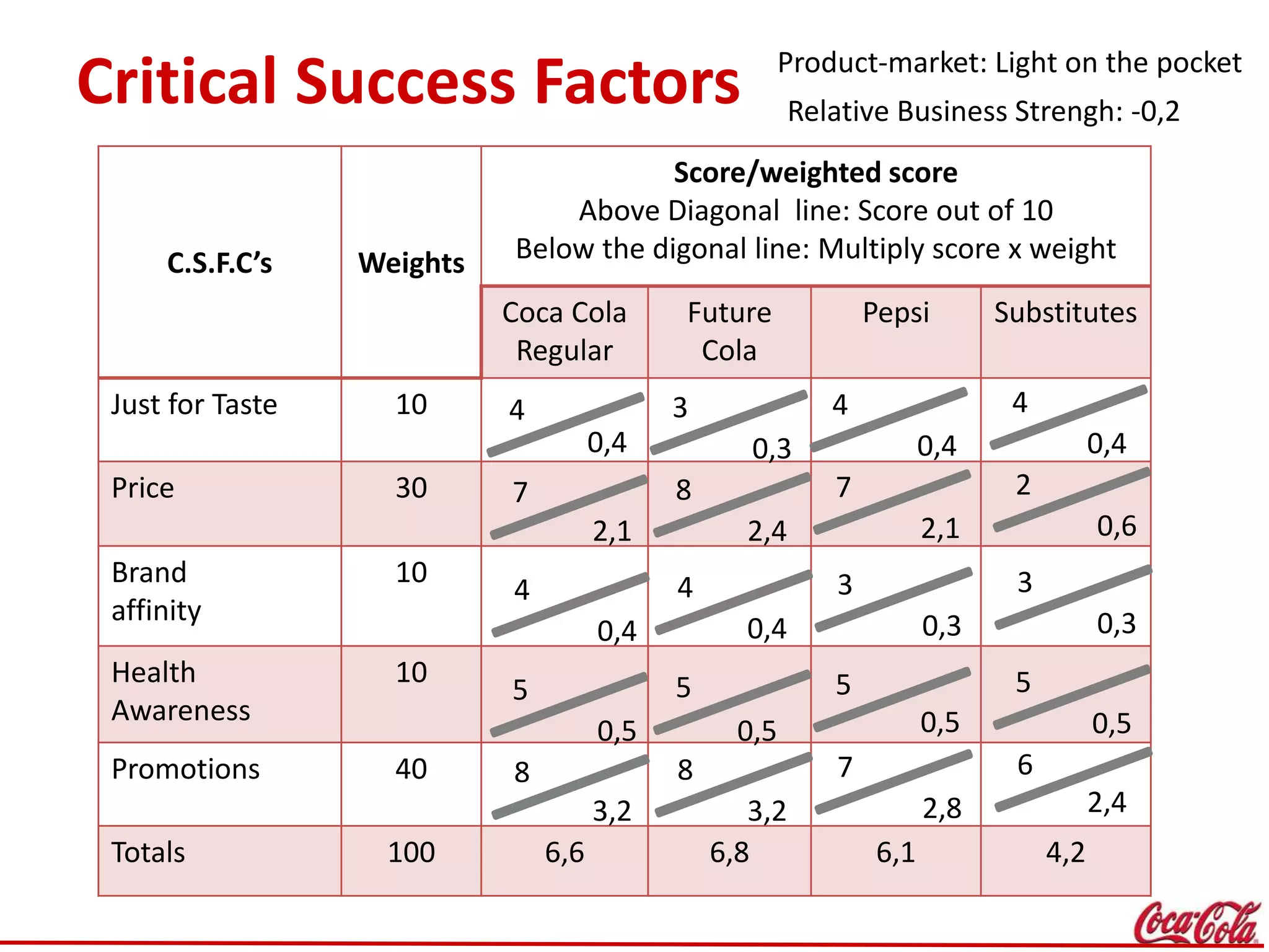 Critical Success Factors
C.S.F.C’s Weights
Score/weighted score
Above Diagonal line: Score out of 10
Below the digonal line: Multiply score x weight
Coca Cola
Regular
Future
Cola
Pepsi Substitutes
Just for Taste 10
Price 30
Brand
affinity
10
Health
Awareness
10
Promotions 40
Totals 100 6,6 6,8 6,1 4,2
4
0,4
7
2,1
4
0,4
5
0,5
8
3,2
3
0,3
8
2,4
4
0,4
5
0,5
8
3,2
4
0,4
7
2,1
3
0,3
5
0,5
7
2,8
4
0,4
2
0,6
3
0,3
5
0,5
6
2,4
Product-market: Light on the pocket
Relative Business Strengh: -0,2
 