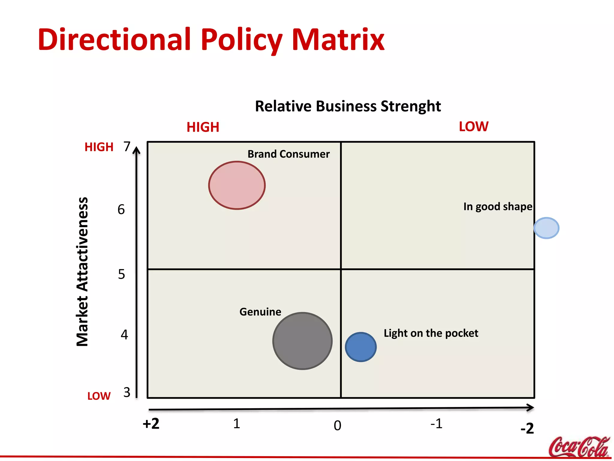 Directional Policy Matrix
HIGH LOW
HIGH
LOW
MarketAttactiveness
Relative Business Strenght
Light on the pocket
In good shape
+2 -2
3
4
5
6
7
01 -1
Brand Consumer
Genuine
 