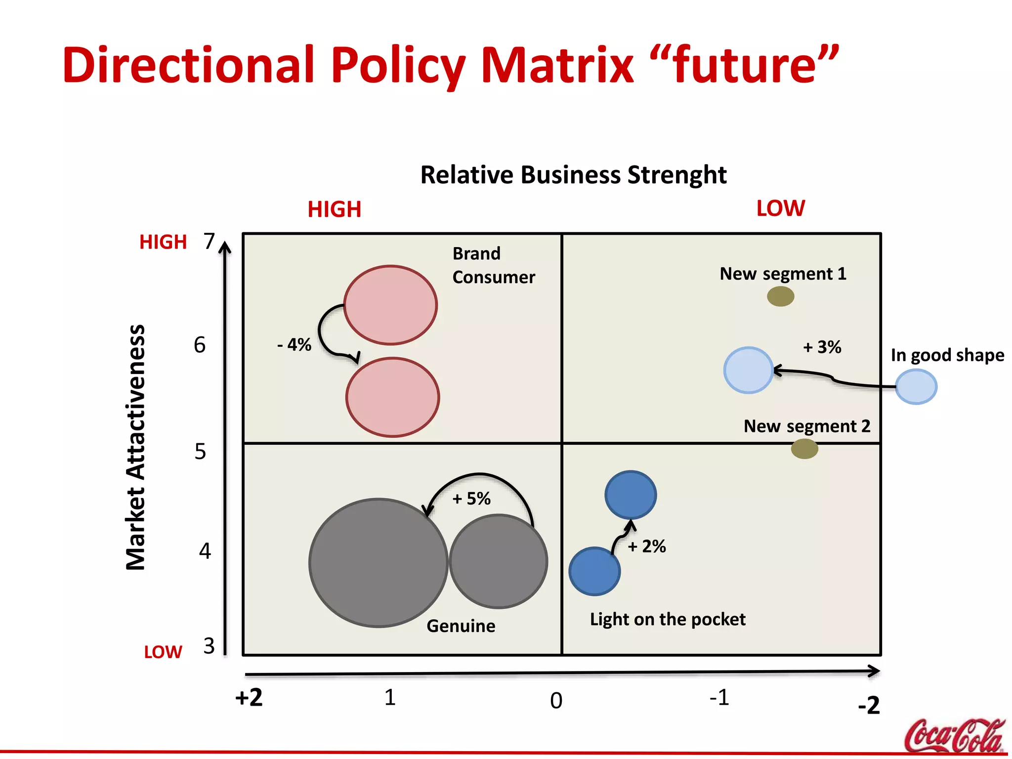 Directional Policy Matrix “future”
HIGH LOW
HIGH
LOW
MarketAttactiveness
Relative Business Strenght
Light on the pocket
In good shape
+2 -2
3
4
5
6
7
01 -1
Brand
Consumer
Genuine
+ 5%
- 4% + 3%
+ 2%
New segment 1
New segment 2
 