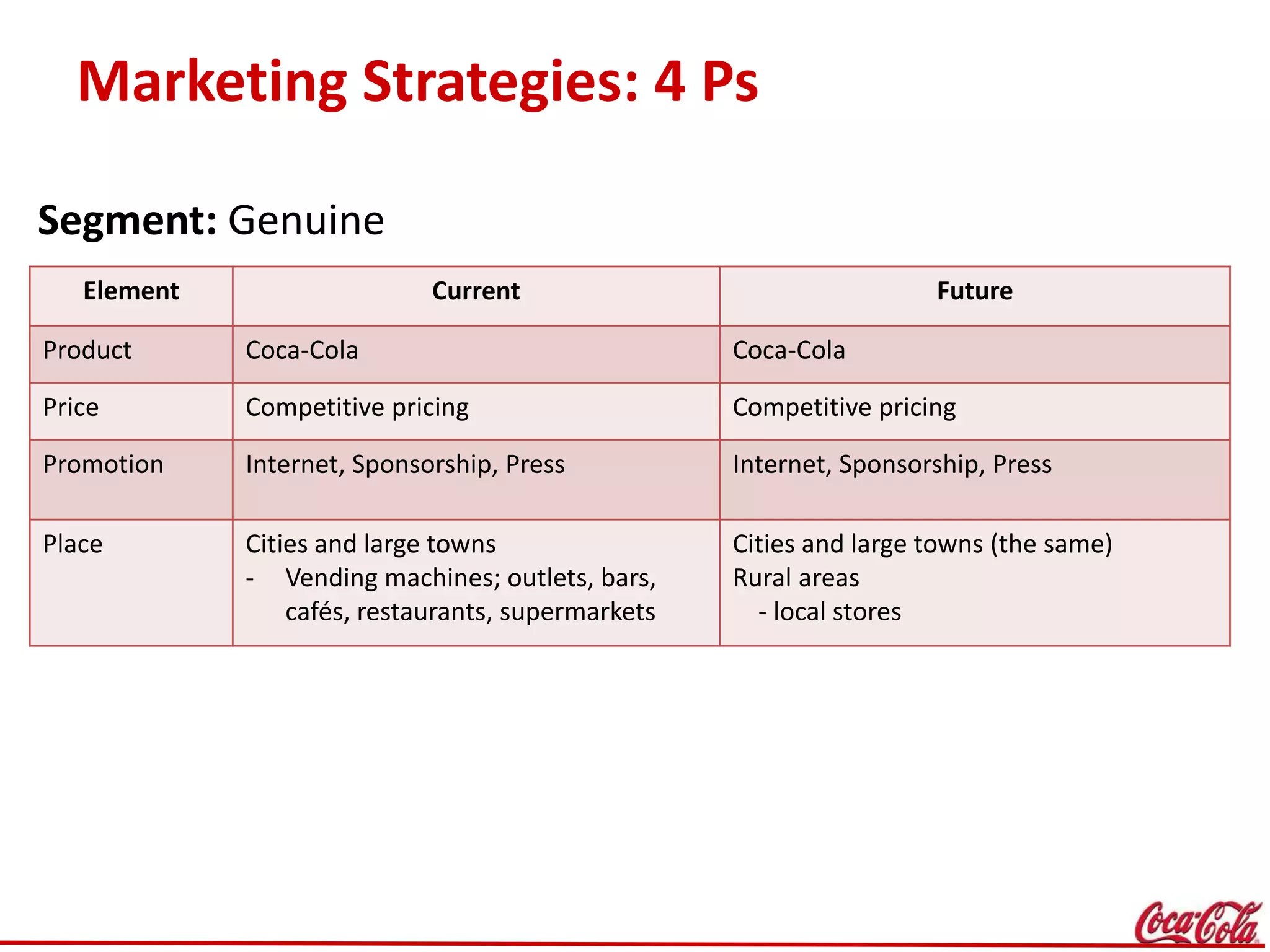 Marketing Strategies: 4 Ps
Element Current Future
Product Coca-Cola Coca-Cola
Price Competitive pricing Competitive pricing
Promotion Internet, Sponsorship, Press Internet, Sponsorship, Press
Place Cities and large towns
- Vending machines; outlets, bars,
cafés, restaurants, supermarkets
Cities and large towns (the same)
Rural areas
- local stores
Segment: Genuine
 