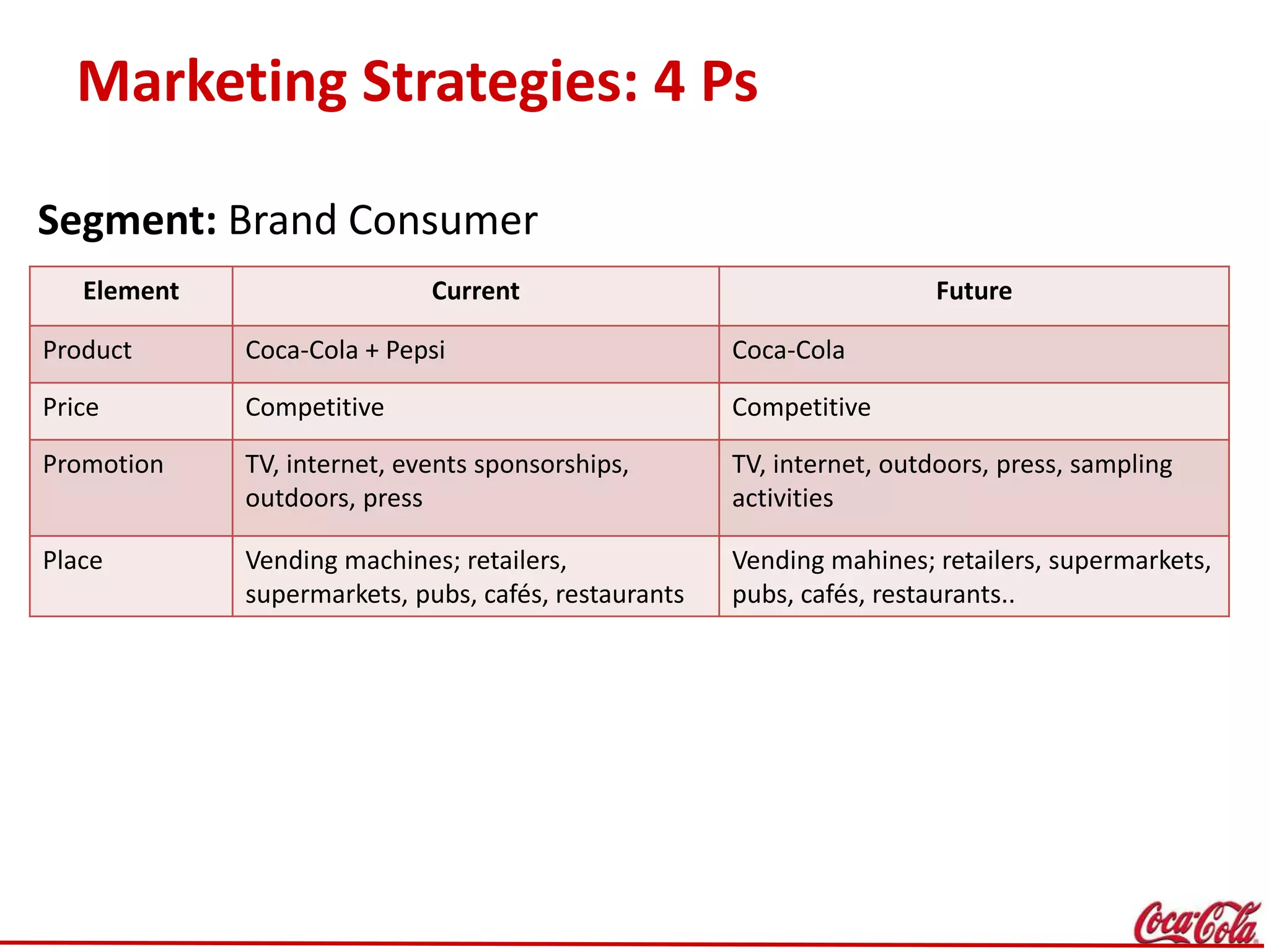 Marketing Strategies: 4 Ps
Element Current Future
Product Coca-Cola + Pepsi Coca-Cola
Price Competitive Competitive
Promotion TV, internet, events sponsorships,
outdoors, press
TV, internet, outdoors, press, sampling
activities
Place Vending machines; retailers,
supermarkets, pubs, cafés, restaurants
Vending mahines; retailers, supermarkets,
pubs, cafés, restaurants..
Segment: Brand Consumer
 