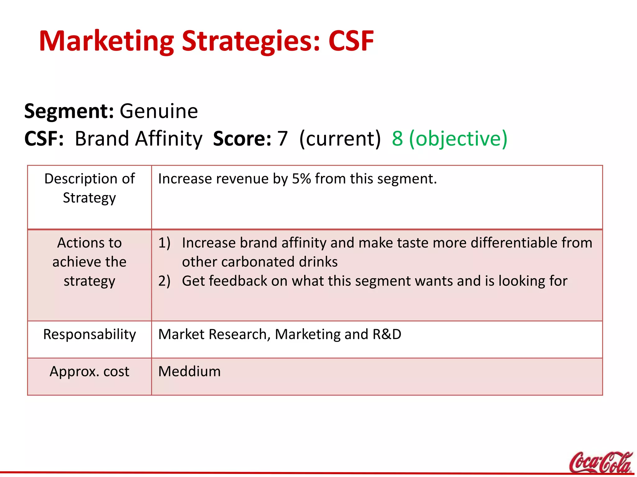 Marketing Strategies: CSF
Segment: Genuine
CSF: Brand Affinity Score: 7 (current) 8 (objective)
Description of
Strategy
Increase revenue by 5% from this segment.
Actions to
achieve the
strategy
1) Increase brand affinity and make taste more differentiable from
other carbonated drinks
2) Get feedback on what this segment wants and is looking for
Responsability Market Research, Marketing and R&D
Approx. cost Meddium
 