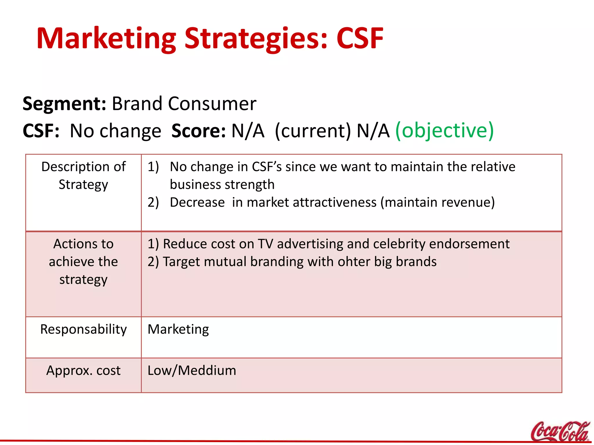 Marketing Strategies: CSF
Segment: Brand Consumer
CSF: No change Score: N/A (current) N/A (objective)
Description of
Strategy
1) No change in CSF’s since we want to maintain the relative
business strength
2) Decrease in market attractiveness (maintain revenue)
Actions to
achieve the
strategy
1) Reduce cost on TV advertising and celebrity endorsement
2) Target mutual branding with ohter big brands
Responsability Marketing
Approx. cost Low/Meddium
 