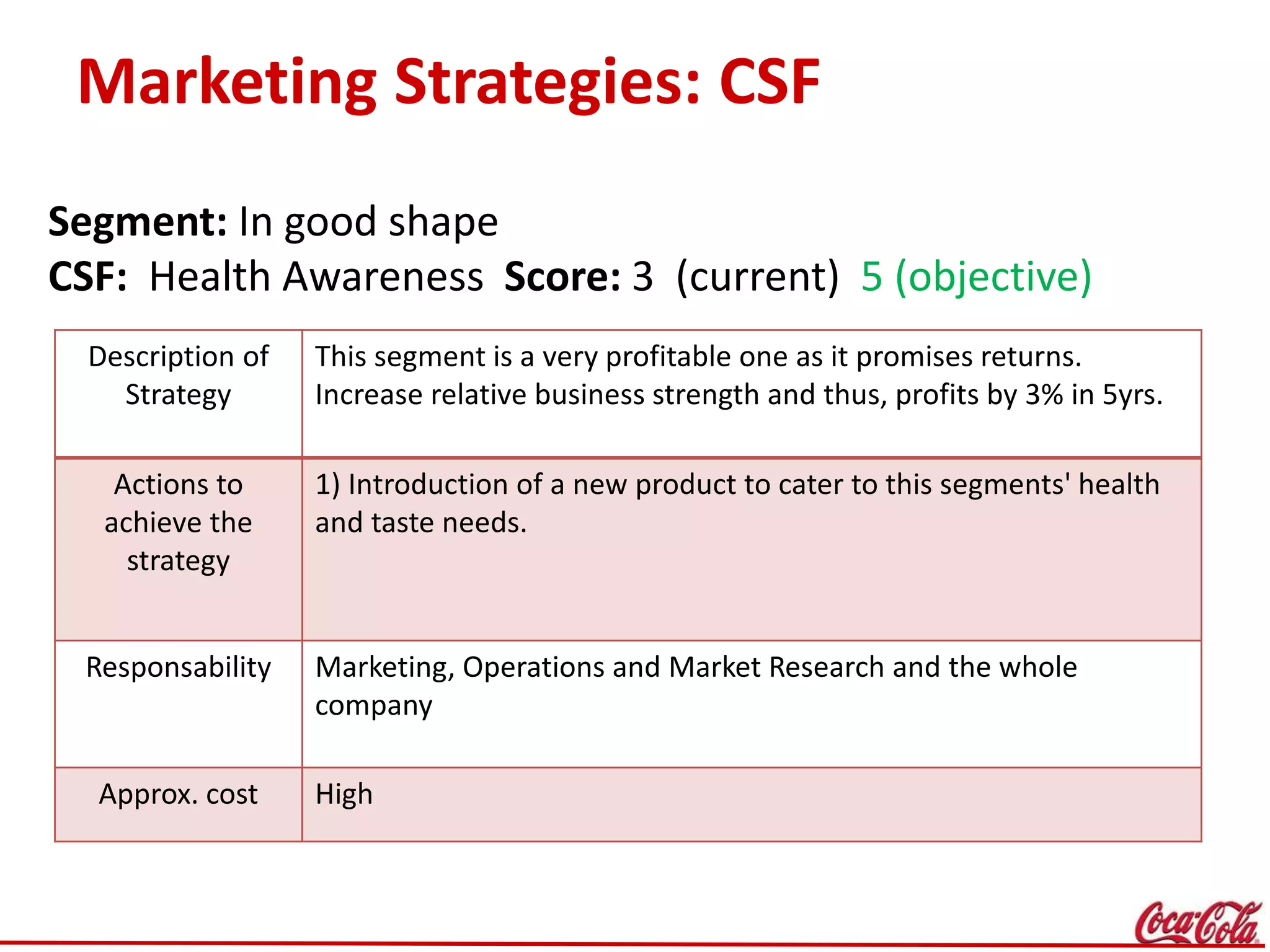 Marketing Strategies: CSF
Segment: In good shape
CSF: Health Awareness Score: 3 (current) 5 (objective)
Description of
Strategy
This segment is a very profitable one as it promises returns.
Increase relative business strength and thus, profits by 3% in 5yrs.
Actions to
achieve the
strategy
1) Introduction of a new product to cater to this segments' health
and taste needs.
Responsability Marketing, Operations and Market Research and the whole
company
Approx. cost High
 