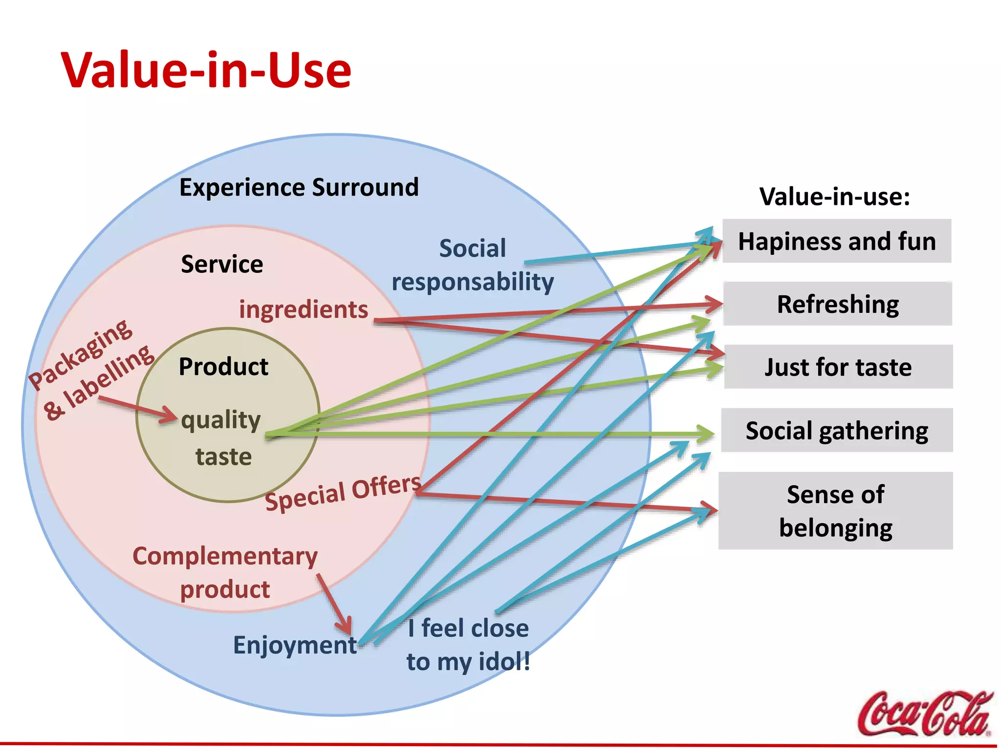 Value-in-Use
Product
Service
Experience Surround
quality
taste
Social
responsability
ingredients
Value-in-use:
Hapiness and fun
Refreshing
Just for taste
Social gathering
Sense of
belonging
Enjoyment
Complementary
product
I feel close
to my idol!
 