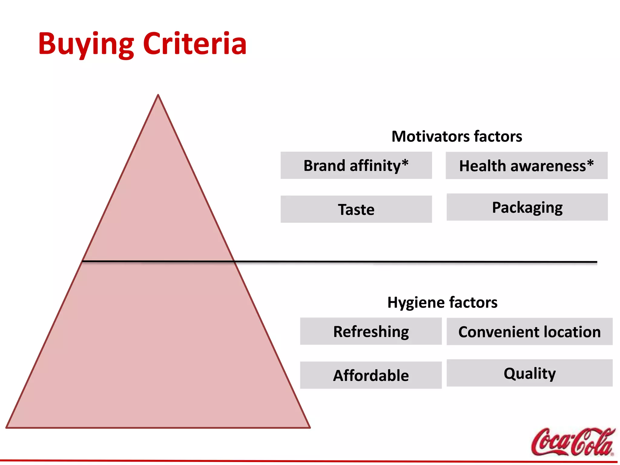 Buying Criteria
Motivators factors
Brand affinity*
Taste
Health awareness*
Packaging
Hygiene factors
Refreshing
Affordable
Convenient location
Quality
 