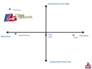 Brand PositioningThe latest ‘Thums-Up communication for 2010 takes the whole idea of “I Will Do Anything For My Thunder” attitude of the Indian male to the next level by adding a layer of fun and playfulness to it. The Thums-Up drinker indulges in adrenalin pumping action to get a bottle of his favourite soft drink Thums Up because he loves to do it and not because he has to. The latest advertisements reflect this with Akshay Kumar performing stunts on bikes and cars to get a bottle of his favorite Soft Drink – Thums Up. 