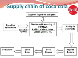 Supply chain of coca cola
 