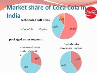 33%
67%
packaged water segment
coca cola(kinley)
others(bislari)
38%
62%
fruit drinks
coca cola others
56.7%
34.1%
9.2%carbonated soft drink
Coca Cola Pepsico
Market share of Coca Cola in
India
 