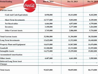 Period Ending Dec 31, 2014 Dec 31, 2013 Dec 31, 2012
Assets
Current Assets
Cash And Cash Equivalents 8,958,000 10,414,000 8,442,000
Short Term Investments 12,717,000 9,854,000 8,109,000
Net Receivables 4,466,000 4,873,000 4,759,000
Inventory 3,100,000 3,277,000 3,264,000
Other Current Assets 3,745,000 2,886,000 5,754,000
Total Current Assets 32,986,000 31,304,000 30,328,000
Long Term Investments 13,625,000 11,512,000 10,448,000
Property Plant and Equipment 14,633,000 14,967,000 14,476,000
Goodwill 12,100,000 12,312,000 12,255,000
Intangible Assets 14,272,000 15,299,000 15,082,000
Accumulated Amortization - - -
Other Assets 4,407,000 4,661,000 3,585,000
Deferred Long Term Asset
Charges
- - -
Total Assets 92,023,000 90,055,000 86,174,000
 