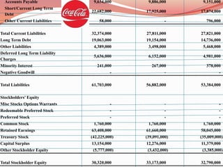 Accounts Payable 9,634,000 9,886,000 9,151,000
Short/Current Long Term
Debt
22,682,000 17,925,000 17,874,000
Other Current Liabilities 58,000 - 796,000
Total Current Liabilities 32,374,000 27,811,000 27,821,000
Long Term Debt 19,063,000 19,154,000 14,736,000
Other Liabilities 4,389,000 3,498,000 5,468,000
Deferred Long Term Liability
Charges
5,636,000 6,152,000 4,981,000
Minority Interest 241,000 267,000 378,000
Negative Goodwill - - -
Total Liabilities 61,703,000 56,882,000 53,384,000
Stockholders' Equity
Misc Stocks Options Warrants - - -
Redeemable Preferred Stock - - -
Preferred Stock - - -
Common Stock 1,760,000 1,760,000 1,760,000
Retained Earnings 63,408,000 61,660,000 58,045,000
Treasury Stock (42,225,000) (39,091,000) (35,009,000)
Capital Surplus 13,154,000 12,276,000 11,379,000
Other Stockholder Equity (5,777,000) (3,432,000) (3,385,000)
Total Stockholder Equity 30,320,000 33,173,000 32,790,000
 