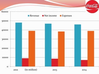 0
10000
20000
30000
40000
50000
60000
2012 (in miilion) 2013 2014
Revenue Net income Expenses
 