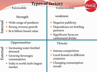 Types of factors
Favorable Unfavorable
 Wide range of products
 Strong revenue growth
 81.6 billion brand value
 Increasing water bottled
demand
 Growing beverages
consumption
 India is world sixth largest
market
 Negative publicity
 Dependence on bottling
partners
 Significant focus on
carbonated drinks
 Intense competition
 Local brands in different
countries
 Changing consumption
trends
Opportunities Threats
Strength weakness
InternalExternal
 