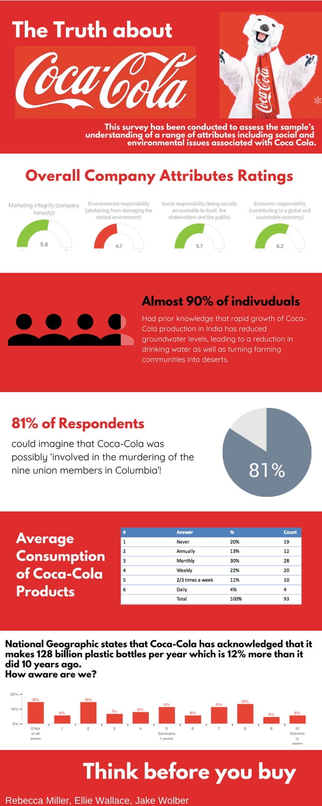 Coca cola infographic.1 PDF