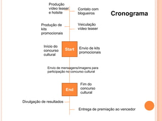 Cronograma
Start
End
Produção
vídeo teaser
e hotsite
Envio de mensagens/imagens para
participação no concurso cultural
Veiculação
vídeo teaser
Contato com
blogueiros
Produção de
kits
promocionais
Envio de kits
promocionais
Fim do
concurso
cultural
Divulgação de resultados
Entrega de premiação ao vencedor
Início do
concurso
cultural
 