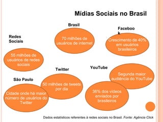 Dados estatísticos referentes à redes sociais no Brasil. Fonte: Agência Click
70 milhões de
usuários de internet
55 milhões de
usuários de redes
sociais
50 milhões de tweets
por dia
Crescimento de 40%
em usuários
brasileiros
Cidade onde há maior
número de usuários do
Twitter
Segunda maior
audiência do YouTube
36% dos vídeos
enviados por
brasileiros
Brasil
Redes
Sociais
Twitter
Faceboo
k
São Paulo
YouTube
Mídias Sociais no Brasil
 