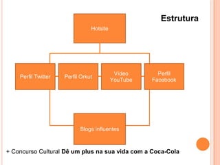 Estrutura
Hotsite
Perfil Twitter Perfil Orkut
Perfil
Facebook
Blogs influentes
+ Concurso Cultural Dê um plus na sua vida com a Coca-Cola
Vídeo
YouTube
 