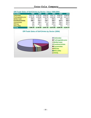 ______________Coca-Cola Company_____________

Off-Trade Sales of Soft Drinks by Sector: Value 1999-2004
C$ million                   1999        2000       2001        2002        2003        2004
Carbonates               4,651.40    4,726.30   4,828.20    4,991.10    4,959.60    4,938.90
Fruit/vegetable juice    2,135.20    2,239.60   2,347.00    2,454.60    2,497.60    2,613.10
Bottled water               385.9       447.3      551.2       666.8         763       859.4
Functional drinks           296.7       312.1      318.1       324.7       327.4       342.2
Concentrates                  193       186.5      171.3       166.5       159.2       161.9
RTD tea                       234       257.4        265       275.4       286.8       307.4
RTD coffee                     0.2        0.4         0.6         0.8         0.9        1.1
TOTAL                    7,896.40    8,169.60   8,481.30    8,879.90    8,994.50    9,224.10

               Off-Trade Sales of Soft Drinks by Sector (2004)


                                                                  Carbonates
                                                                  Fruit/vegetable juice
                                                                  Bottled water
                                                                  Functional drinks
                                                                  Concentrates
                                                                  RTD tea
                                                                  RTD coffee
                                                                  TOTAL




                                                 - 40 -
 