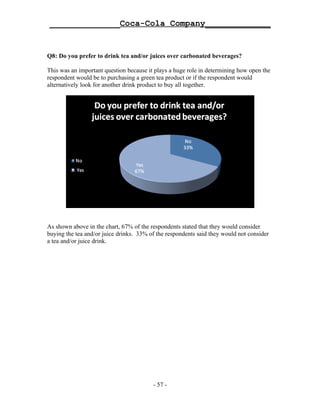______________Coca-Cola Company_____________


Q8: Do you prefer to drink tea and/or juices over carbonated beverages?

This was an important question because it plays a huge role in determining how open the
respondent would be to purchasing a green tea product or if the respondent would
alternatively look for another drink product to buy all together.




As shown above in the chart, 67% of the respondents stated that they would consider
buying the tea and/or juice drinks. 33% of the respondents said they would not consider
a tea and/or juice drink.




                                         - 57 -
 