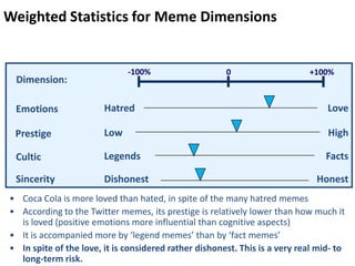 Weighted Statistics for Meme Dimensions

-100%

Dimension:

0

+100%

Emotions

Hatred

Love

Prestige

Low

High

Cultic

Legends

Facts

Sincerity

Dishonest

Honest

• Coca Cola is more loved than hated, in spite of the many hatred memes
• According to the Twitter memes, its prestige is relatively lower than how much it
is loved (positive emotions more influential than cognitive aspects)
• It is accompanied more by ‘legend memes’ than by ‘fact memes’
• In spite of the love, it is considered rather dishonest. This is a very real mid- to
long-term risk.

 